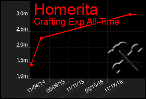 Total Graph of Homerita