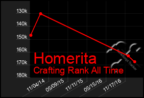 Total Graph of Homerita