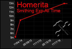 Total Graph of Homerita