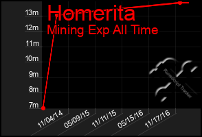 Total Graph of Homerita