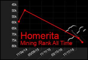 Total Graph of Homerita