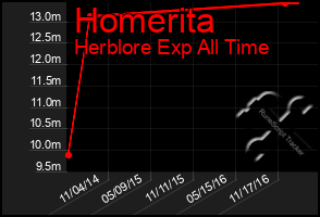 Total Graph of Homerita