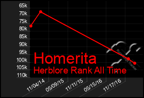 Total Graph of Homerita