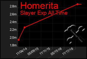 Total Graph of Homerita