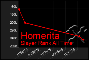 Total Graph of Homerita