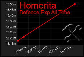 Total Graph of Homerita