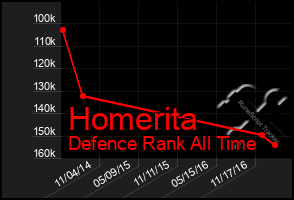 Total Graph of Homerita