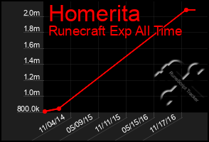 Total Graph of Homerita