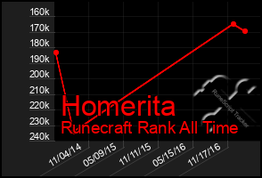 Total Graph of Homerita