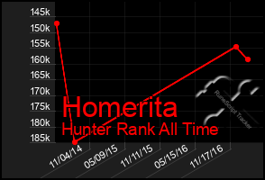 Total Graph of Homerita