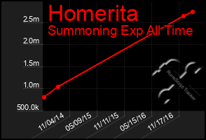 Total Graph of Homerita