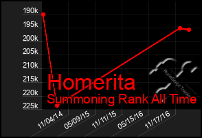 Total Graph of Homerita