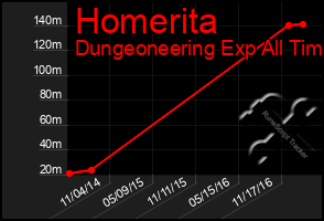 Total Graph of Homerita