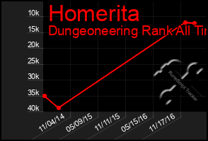 Total Graph of Homerita