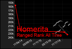 Total Graph of Homerita