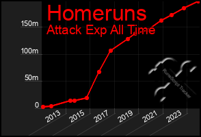 Total Graph of Homeruns