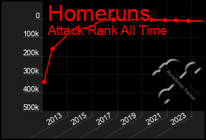 Total Graph of Homeruns