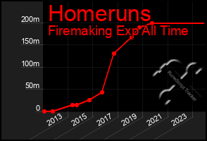 Total Graph of Homeruns