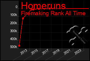 Total Graph of Homeruns