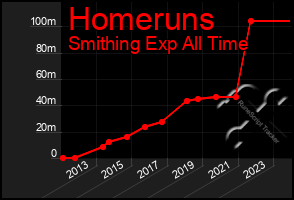 Total Graph of Homeruns