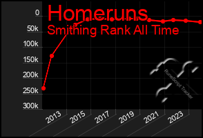 Total Graph of Homeruns