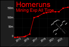 Total Graph of Homeruns