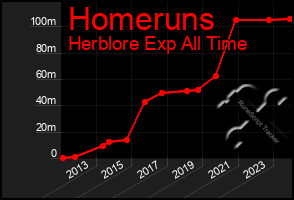 Total Graph of Homeruns