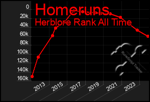 Total Graph of Homeruns