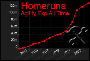 Total Graph of Homeruns