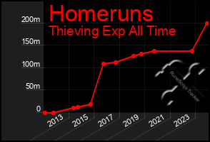 Total Graph of Homeruns