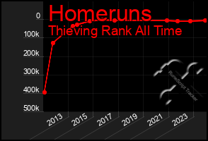 Total Graph of Homeruns