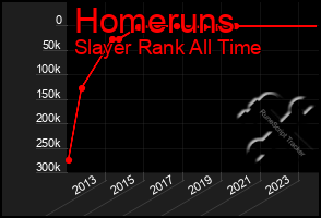 Total Graph of Homeruns