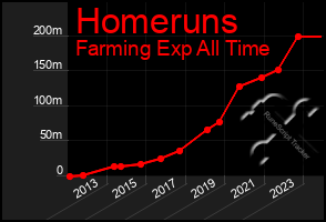 Total Graph of Homeruns