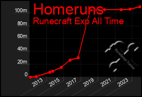 Total Graph of Homeruns