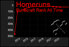 Total Graph of Homeruns