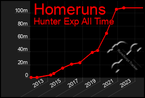 Total Graph of Homeruns