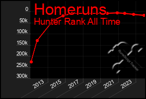 Total Graph of Homeruns