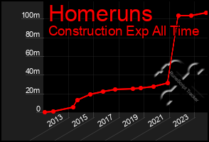 Total Graph of Homeruns