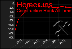 Total Graph of Homeruns