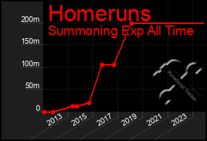 Total Graph of Homeruns