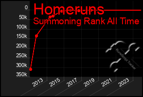 Total Graph of Homeruns