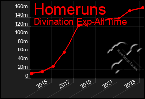 Total Graph of Homeruns