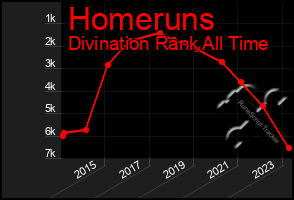 Total Graph of Homeruns