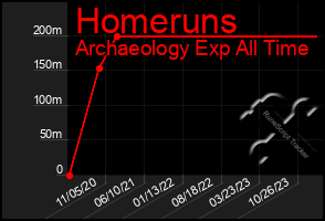 Total Graph of Homeruns