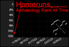 Total Graph of Homeruns