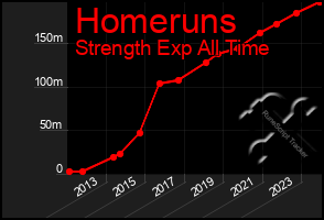 Total Graph of Homeruns