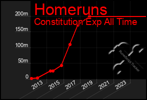 Total Graph of Homeruns