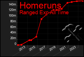 Total Graph of Homeruns