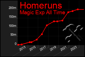 Total Graph of Homeruns