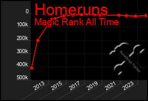 Total Graph of Homeruns